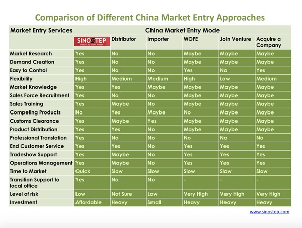 Comparison of Different China Market Entry Approaches