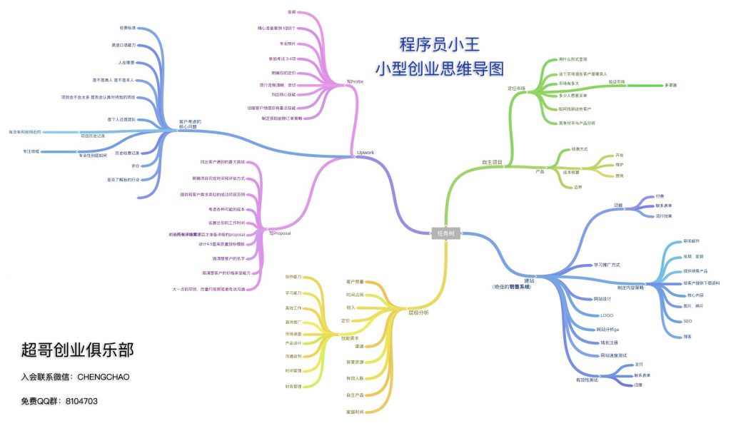 Mindmap made by my first member in Chao Startup Club