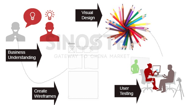 SinoStep China UI Design Workflow