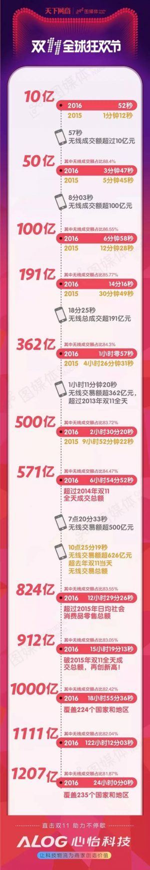 2016 Singles' Day Record published by Alibaba