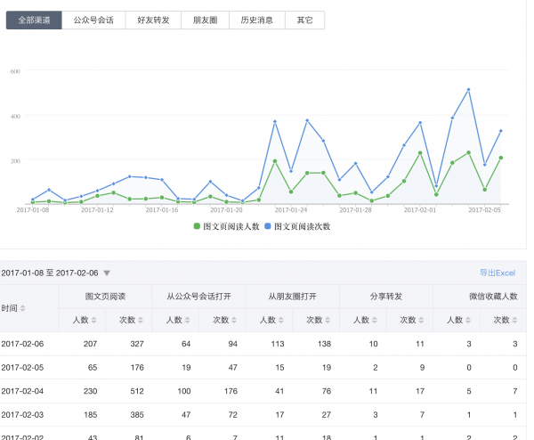 Pageviews of a WeChat Public Account in the First Month.