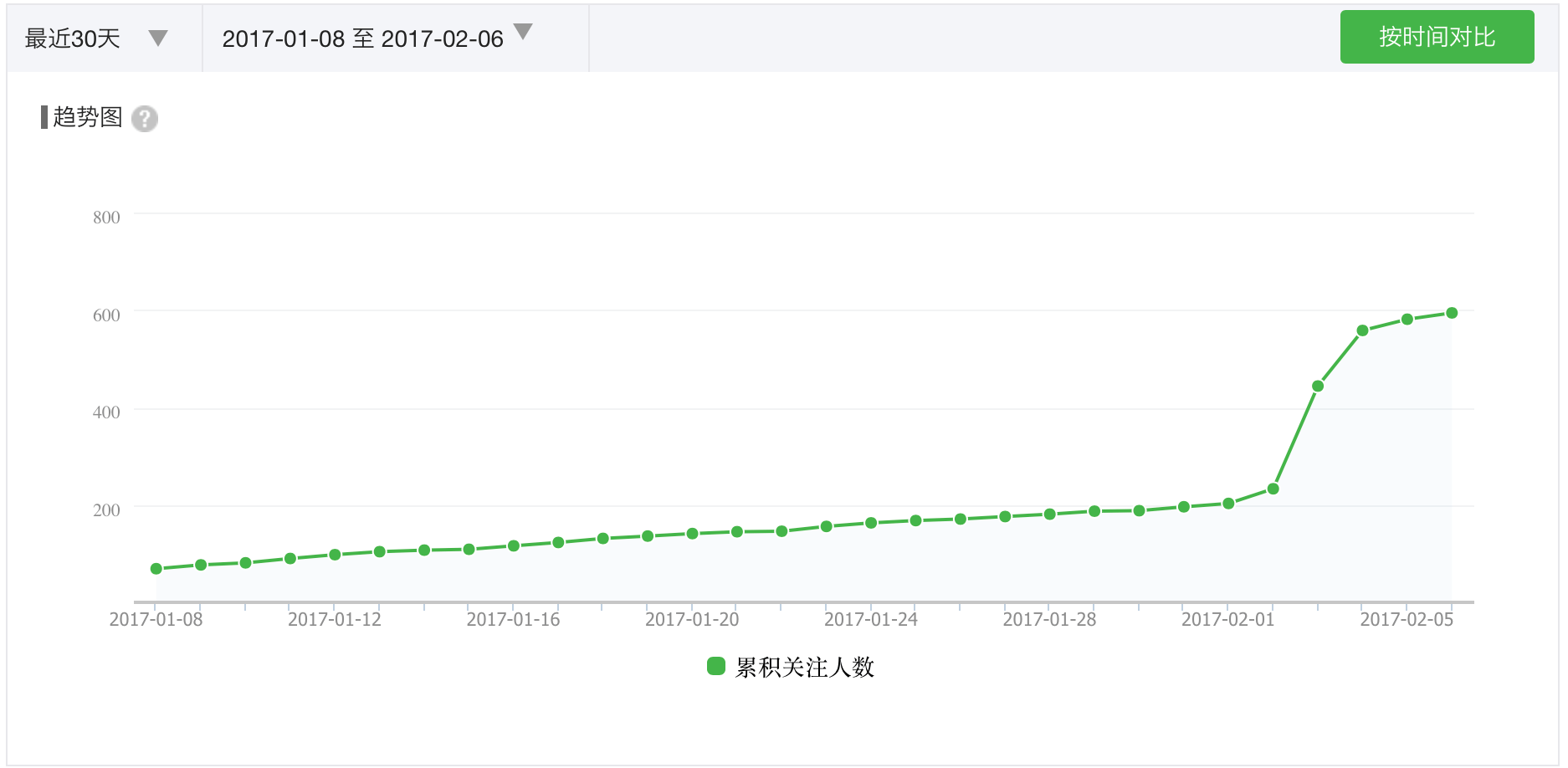 Trend of Followers Increase in the first month of a WeChat public account.