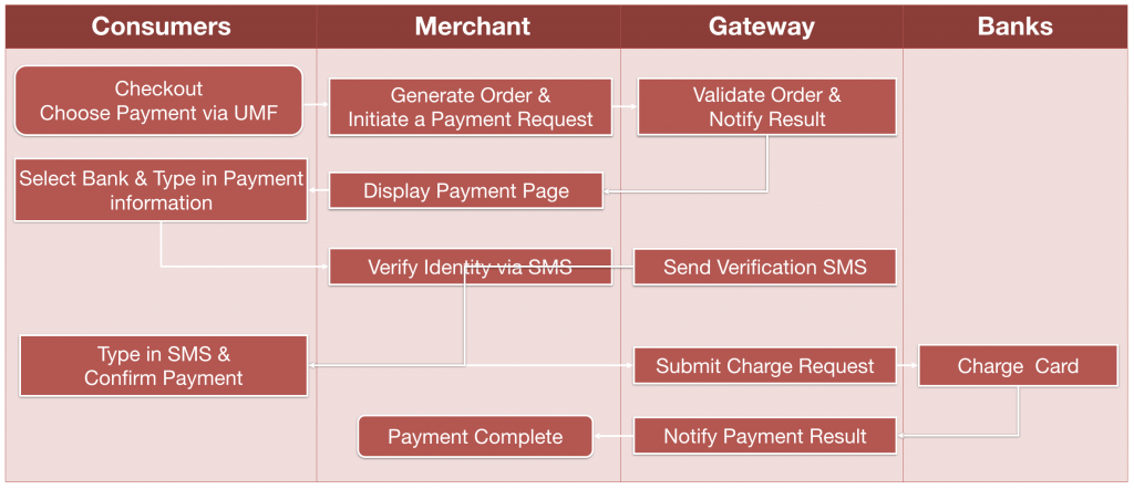 payment procedures b2c